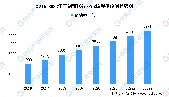 江南体育官网【新赛道专题】定制家居打造整装模式 定制家居前景如何？(图2)