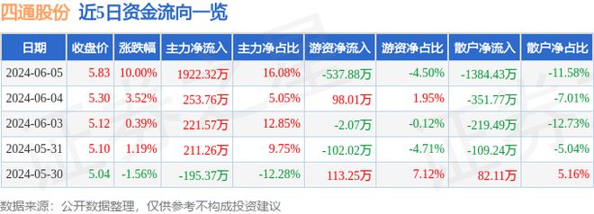 江南体育官网6月5日四通股份涨停分析：装修装饰家具家居概念热股(图1)