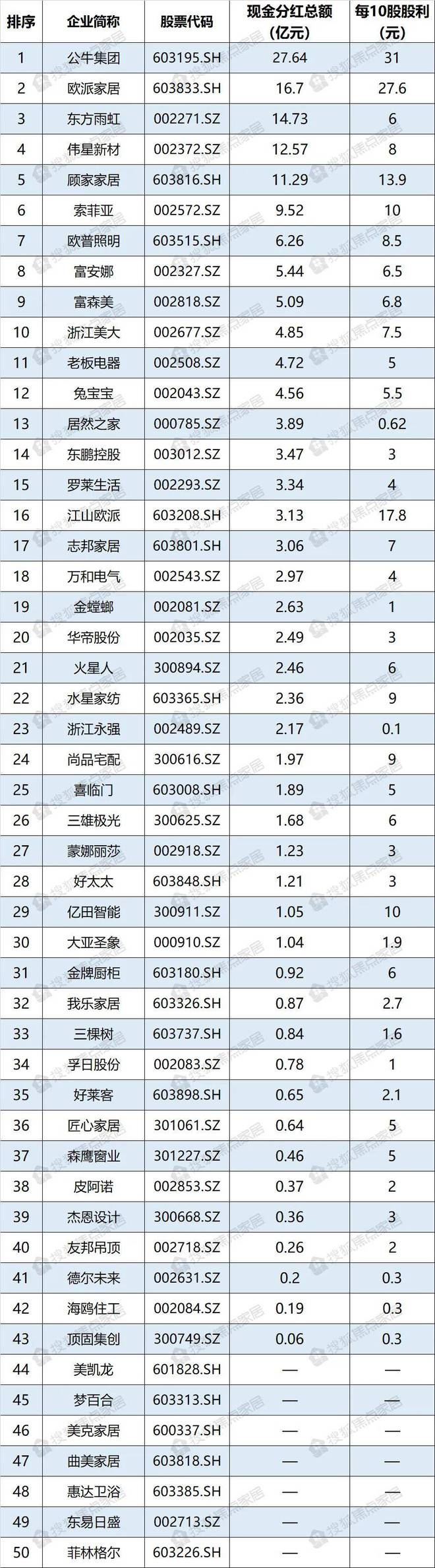 江南体育官网周十条丨1-4月份家具制造业利润增超3成、20家企业分红不超1亿元(图3)