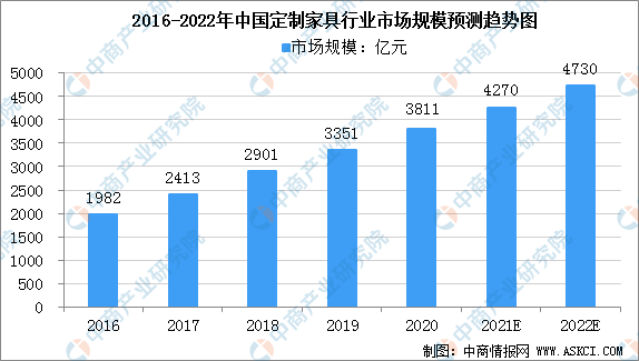 江南体育官网2021年中国定制家具行业发展现状分析：定制橱柜备受青睐（图）(图2)