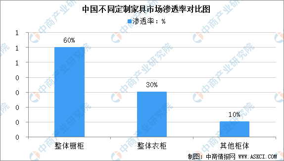 江南体育官网2021年中国定制家具行业发展现状分析：定制橱柜备受青睐（图）(图3)