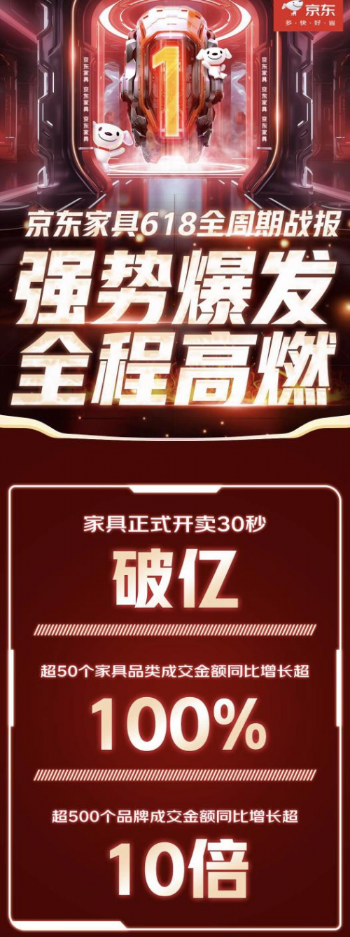 江南体育官网京东618超50个家具品类成交额同比翻番 智能、设计、健康成消费关键(图1)