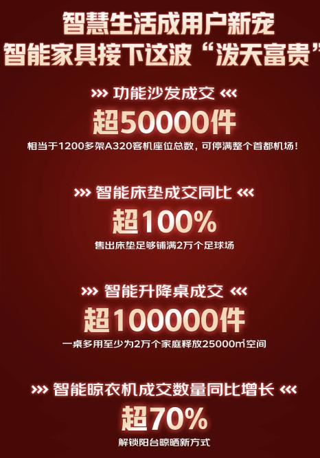 江南体育官网京东618超50个家具品类成交额同比翻番 智能、设计、健康成消费关键(图2)