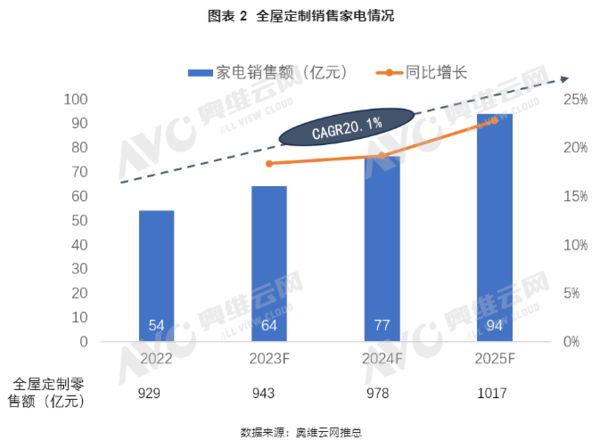 江南体育官网全屋定制风潮下中高端家电的百亿新机会！(图2)