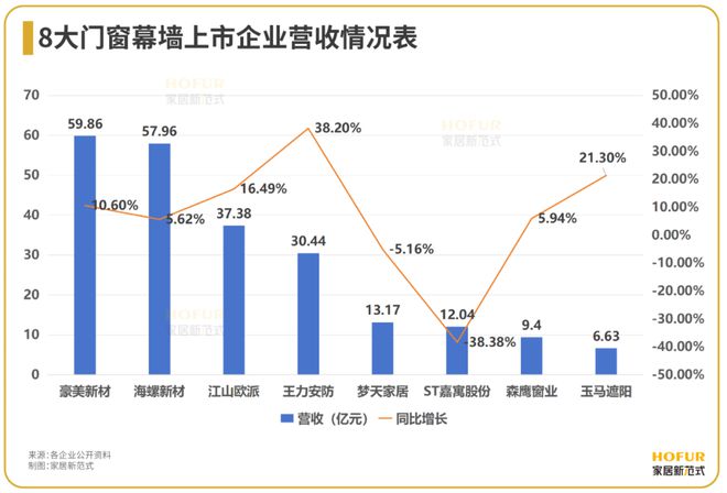 江南体育官网数读家居｜门窗幕墙江湖决战靠出口打赢“翻身战”？(图2)