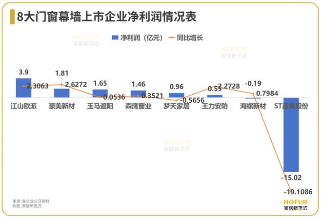 江南体育官网数读家居｜门窗幕墙江湖决战靠出口打赢“翻身战”？(图3)