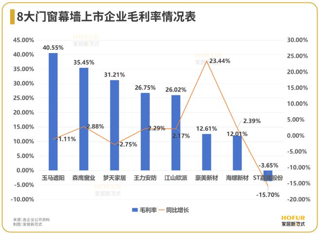 江南体育官网数读家居｜门窗幕墙江湖决战靠出口打赢“翻身战”？(图7)