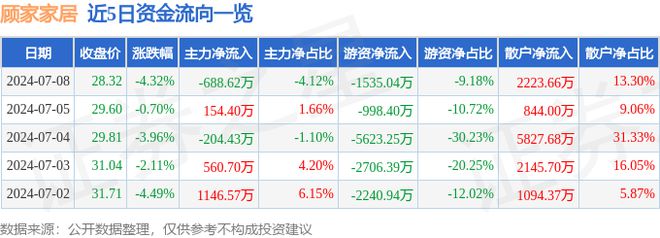 江南体育官网顾家家居（603816）7月8日主力资金净卖出68862万元