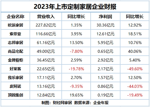 江南体育官网定制家居行业增速放缓 头部企业业绩依然抢眼｜家居年报观察(图1)