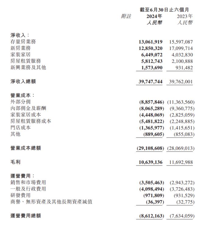 江南体育官网贝壳半年报公布家装家居GMV增长24%(图1)