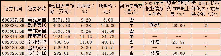 江南体育官网定制家居板块近两日累计大涨738% 逾14亿元大单资金加仓7只概念股(图1)