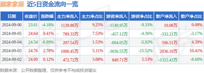 江南体育官网顾家家居（603816）9月6日主力资金净买入113988万元(图1)