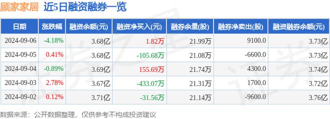 江南体育官网顾家家居（603816）9月6日主力资金净买入113988万元(图2)