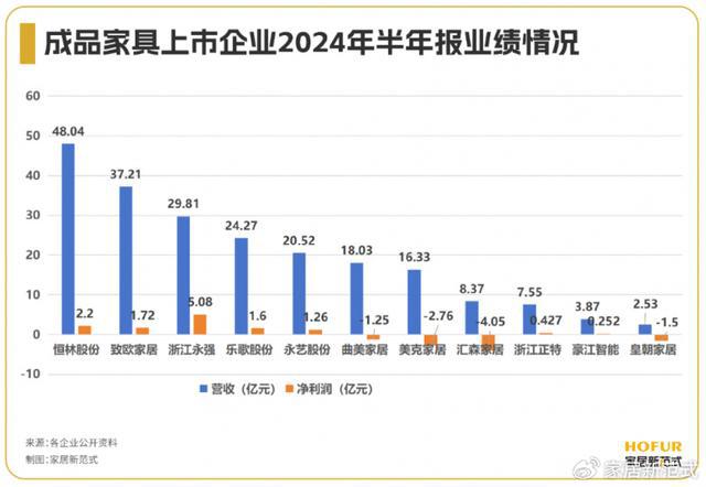 江南体育官网数读家居｜成品家具行业“年中考”：整体回暖现金流、出海内卷