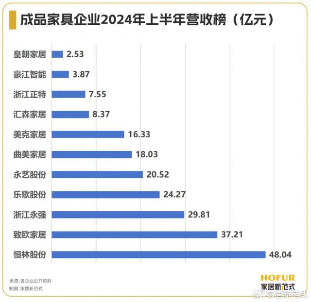 江南体育官网数读家居｜成品家具行业“年中考”：整体回暖现金流、出海内卷(图3)