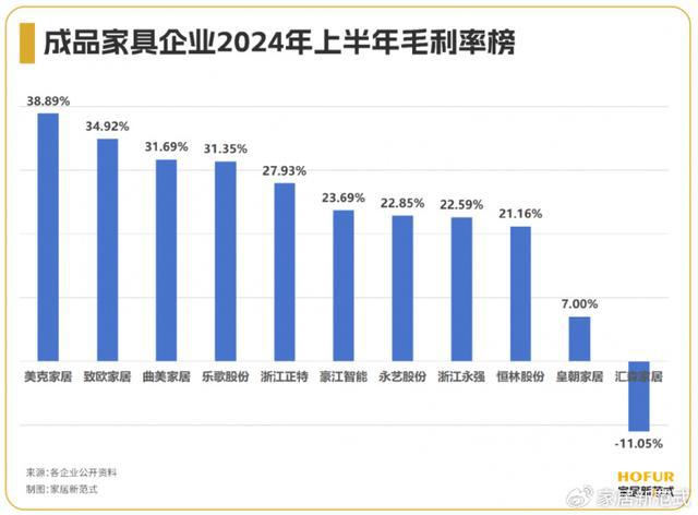 江南体育官网数读家居｜成品家具行业“年中考”：整体回暖现金流、出海内卷(图4)