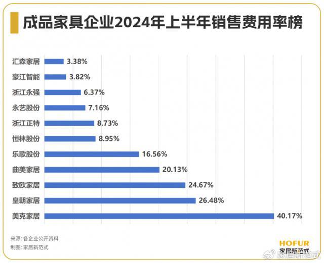 江南体育官网数读家居｜成品家具行业“年中考”：整体回暖现金流、出海内卷(图5)