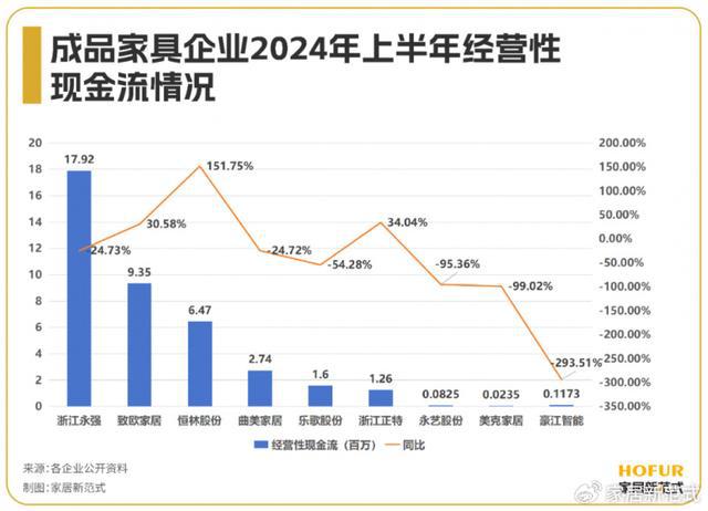 江南体育官网数读家居｜成品家具行业“年中考”：整体回暖现金流、出海内卷(图8)