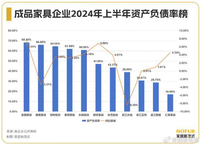 江南体育官网数读家居｜成品家具行业“年中考”：整体回暖现金流、出海内卷(图6)