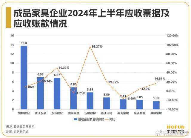 江南体育官网数读家居｜成品家具行业“年中考”：整体回暖现金流、出海内卷(图7)